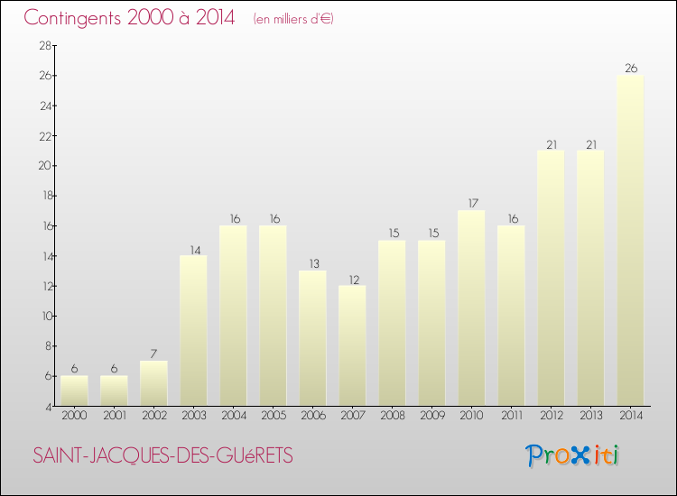 Evolution des Charges de Contingents pour SAINT-JACQUES-DES-GUéRETS de 2000 à 2014