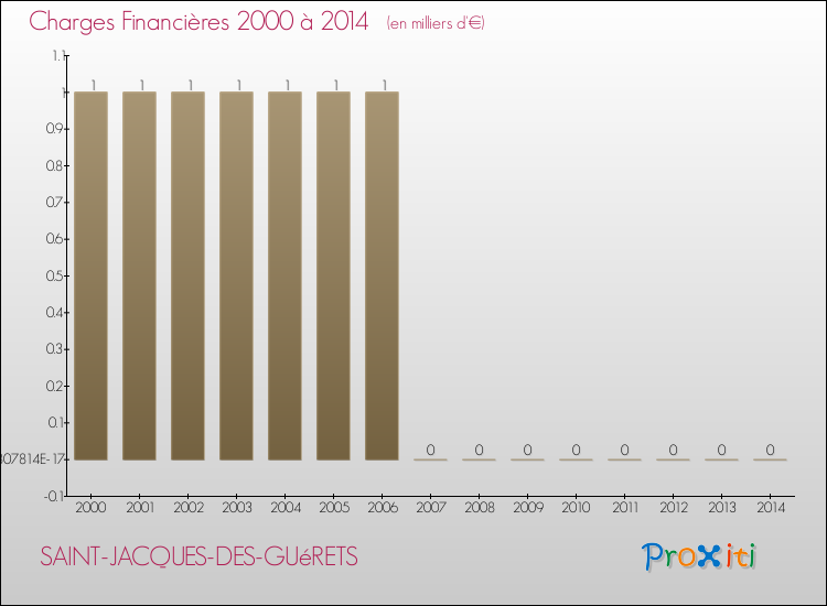 Evolution des Charges Financières pour SAINT-JACQUES-DES-GUéRETS de 2000 à 2014