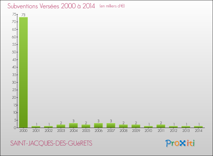 Evolution des Subventions Versées pour SAINT-JACQUES-DES-GUéRETS de 2000 à 2014