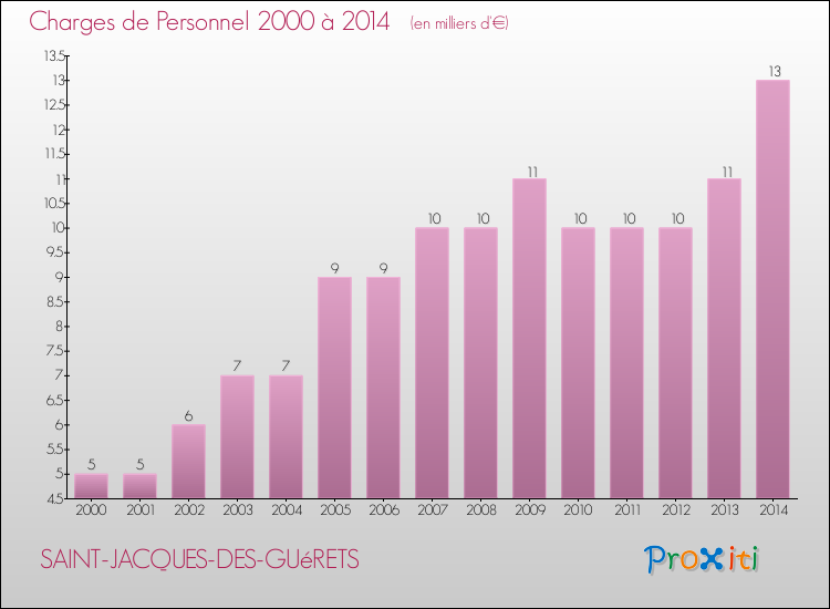 Evolution des dépenses de personnel pour SAINT-JACQUES-DES-GUéRETS de 2000 à 2014