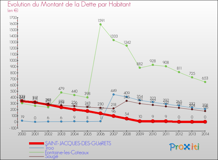 Comparaison de la dette par habitant pour SAINT-JACQUES-DES-GUéRETS et les communes voisines de 2000 à 2014