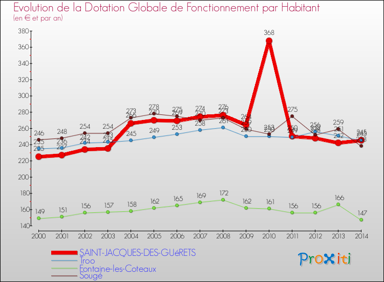 Comparaison des dotations globales de fonctionnement par habitant pour SAINT-JACQUES-DES-GUéRETS et les communes voisines de 2000 à 2014.