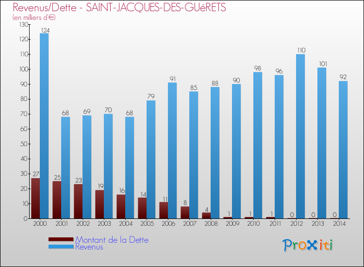 Comparaison de la dette et des revenus pour SAINT-JACQUES-DES-GUéRETS de 2000 à 2014