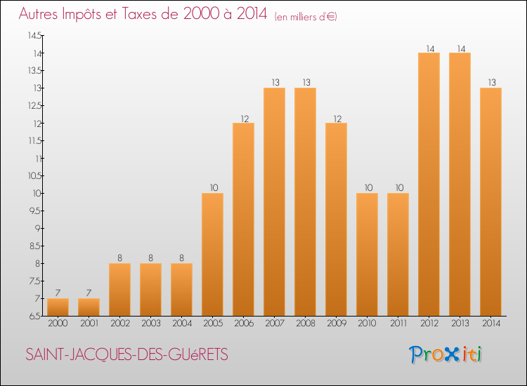 Evolution du montant des autres Impôts et Taxes pour SAINT-JACQUES-DES-GUéRETS de 2000 à 2014