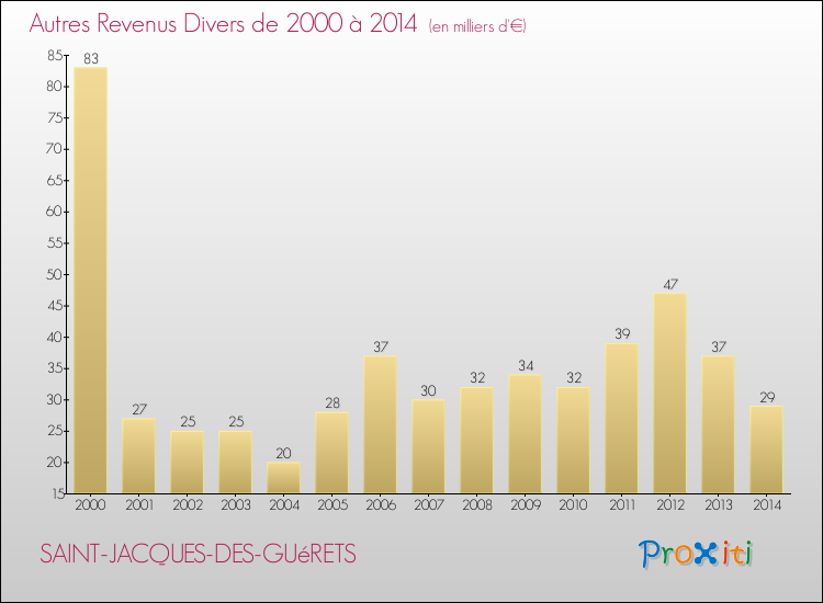 Evolution du montant des autres Revenus Divers pour SAINT-JACQUES-DES-GUéRETS de 2000 à 2014