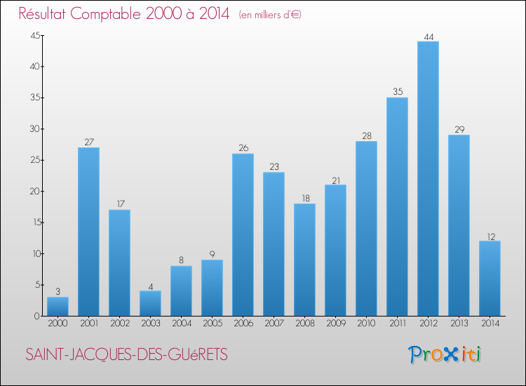 Evolution du résultat comptable pour SAINT-JACQUES-DES-GUéRETS de 2000 à 2014