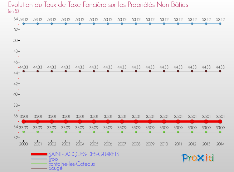Comparaison des taux de la taxe foncière sur les immeubles et terrains non batis pour SAINT-JACQUES-DES-GUéRETS et les communes voisines de 2000 à 2014