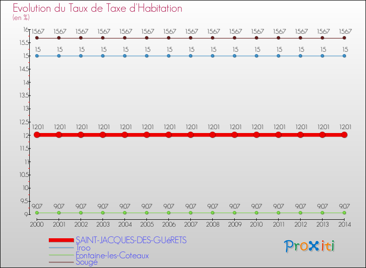 Comparaison des taux de la taxe d'habitation pour SAINT-JACQUES-DES-GUéRETS et les communes voisines de 2000 à 2014