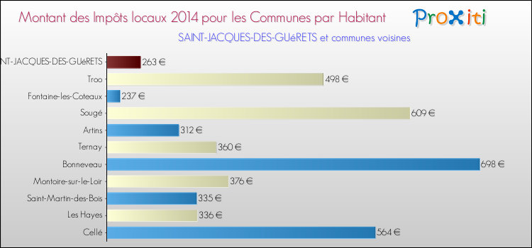 Comparaison des impôts locaux par habitant pour SAINT-JACQUES-DES-GUéRETS et les communes voisines en 2014