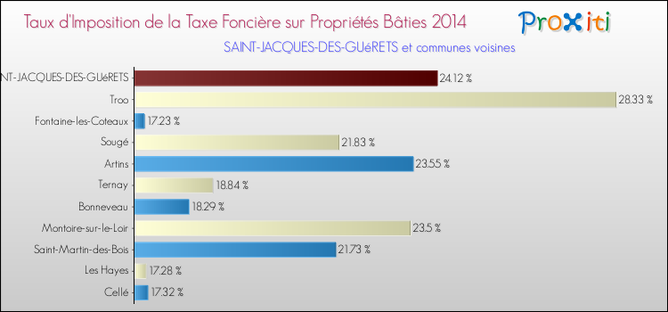 Comparaison des taux d'imposition de la taxe foncière sur le bati 2014 pour SAINT-JACQUES-DES-GUéRETS et les communes voisines