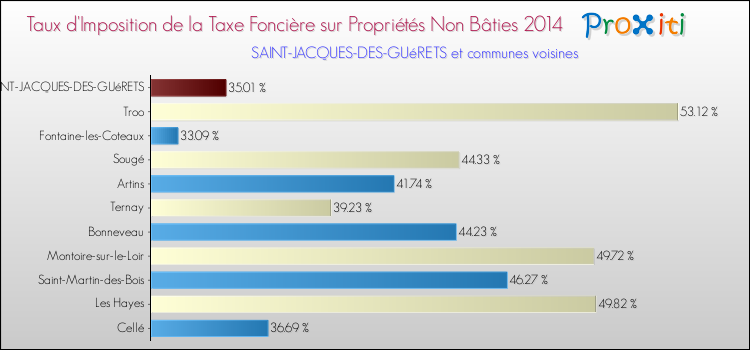 Comparaison des taux d'imposition de la taxe foncière sur les immeubles et terrains non batis 2014 pour SAINT-JACQUES-DES-GUéRETS et les communes voisines