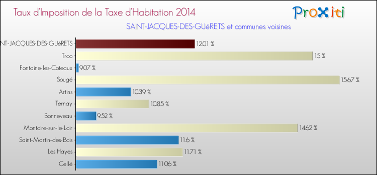 Comparaison des taux d'imposition de la taxe d'habitation 2014 pour SAINT-JACQUES-DES-GUéRETS et les communes voisines