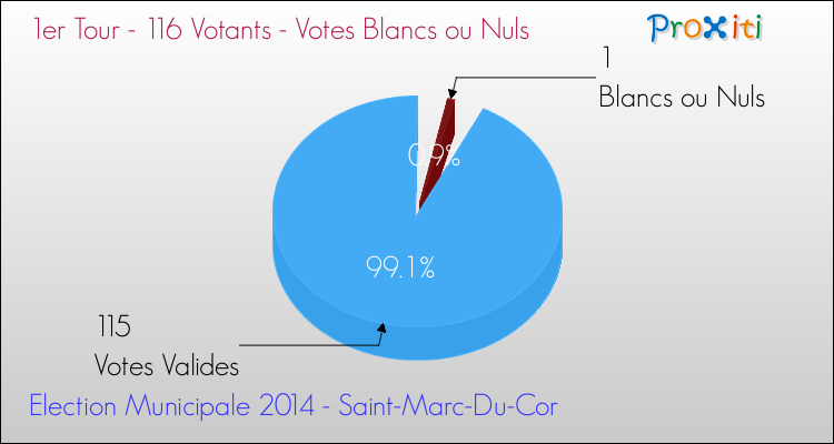 Elections Municipales 2014 - Votes blancs ou nuls au 1er Tour pour la commune de Saint-Marc-Du-Cor