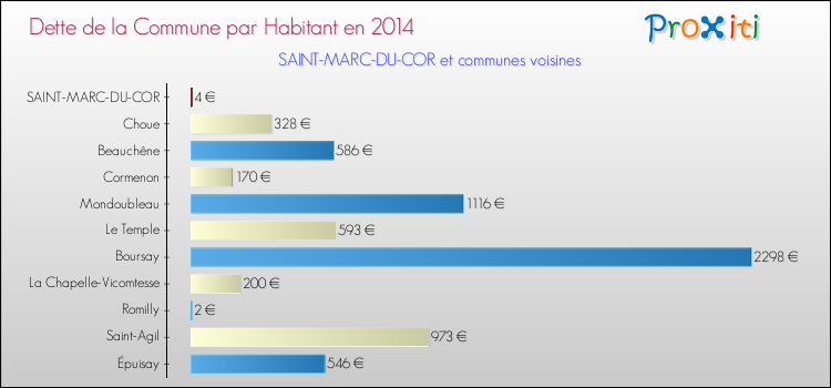Comparaison de la dette par habitant de la commune en 2014 pour SAINT-MARC-DU-COR et les communes voisines