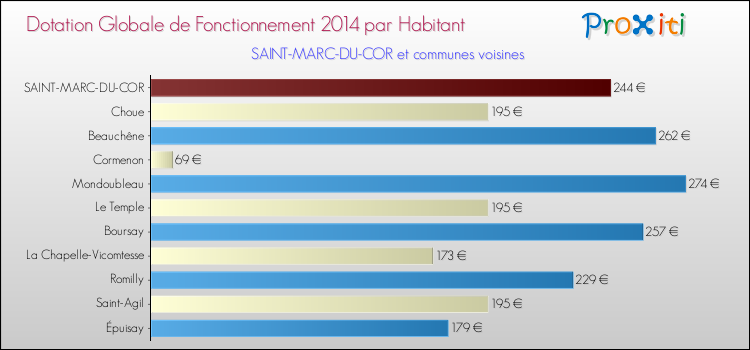 Comparaison des des dotations globales de fonctionnement DGF par habitant pour SAINT-MARC-DU-COR et les communes voisines en 2014.