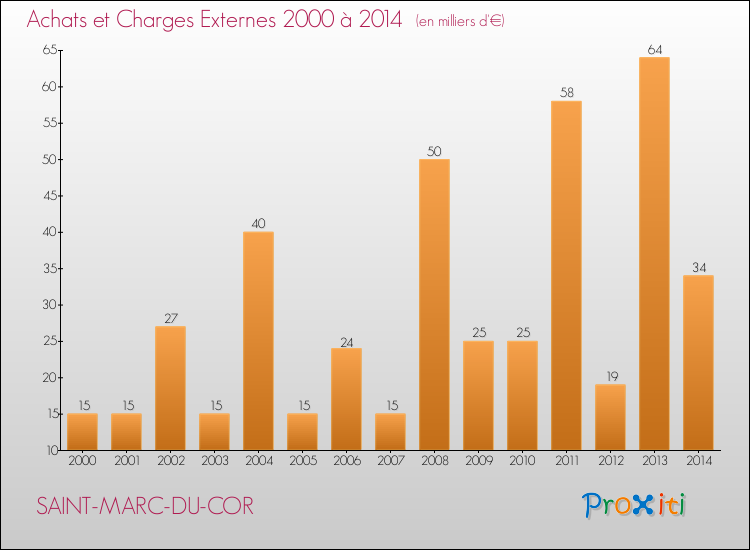 Evolution des Achats et Charges externes pour SAINT-MARC-DU-COR de 2000 à 2014