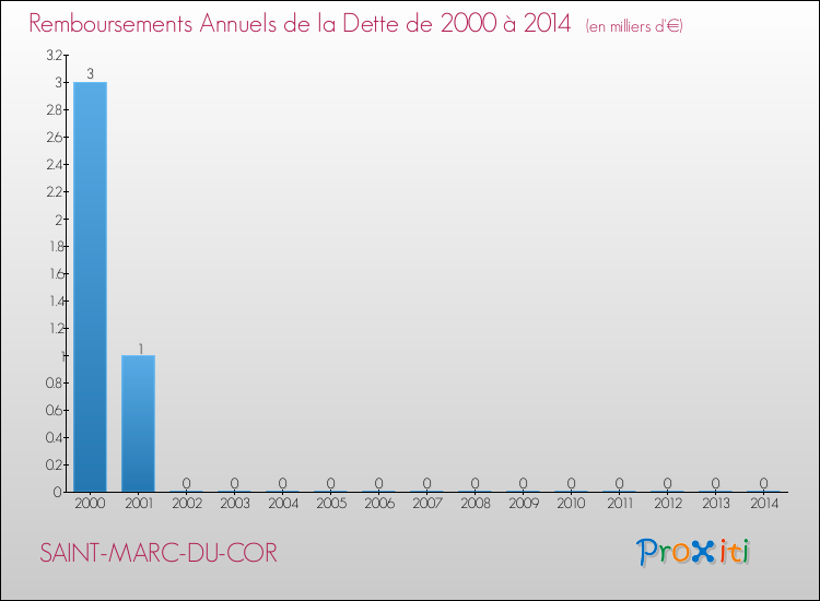 Annuités de la dette  pour SAINT-MARC-DU-COR de 2000 à 2014