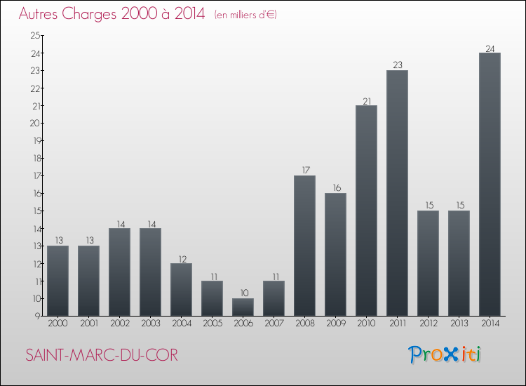 Evolution des Autres Charges Diverses pour SAINT-MARC-DU-COR de 2000 à 2014