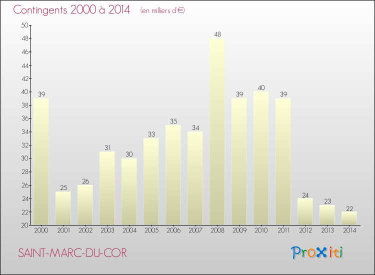 Evolution des Charges de Contingents pour SAINT-MARC-DU-COR de 2000 à 2014