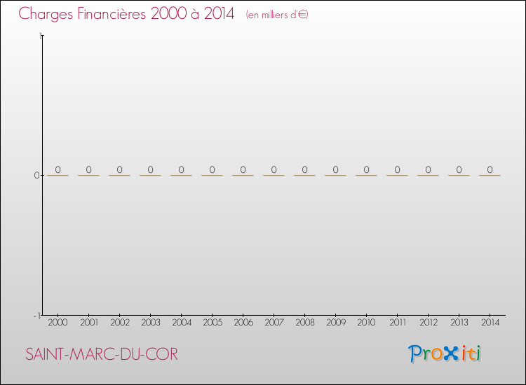 Evolution des Charges Financières pour SAINT-MARC-DU-COR de 2000 à 2014