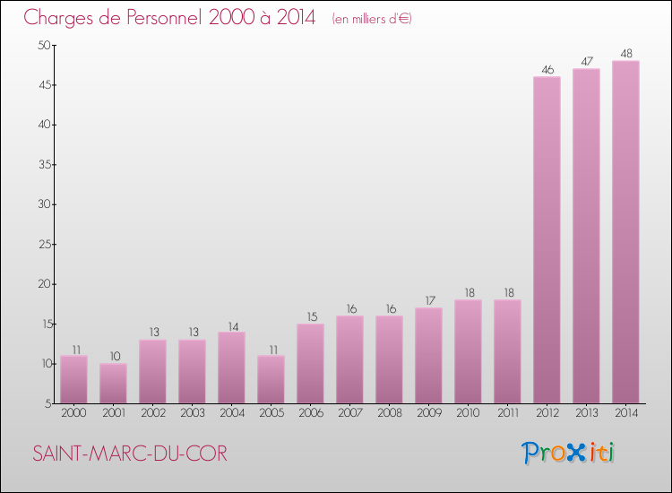 Evolution des dépenses de personnel pour SAINT-MARC-DU-COR de 2000 à 2014