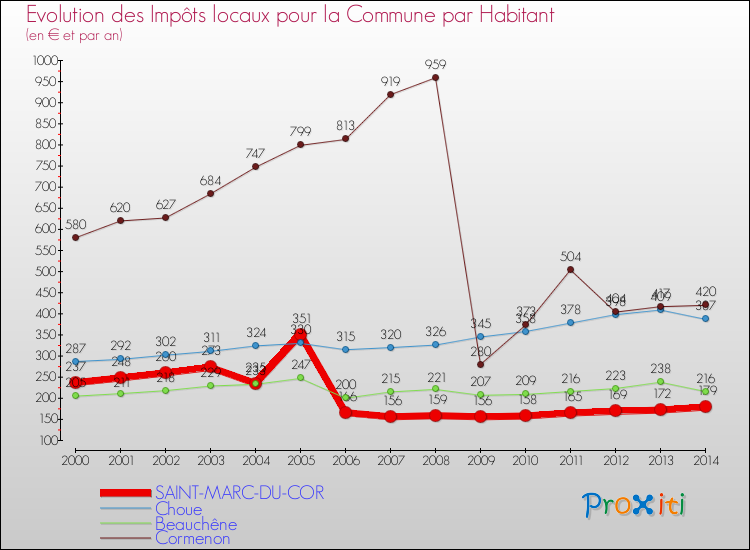 Comparaison des impôts locaux par habitant pour SAINT-MARC-DU-COR et les communes voisines de 2000 à 2014
