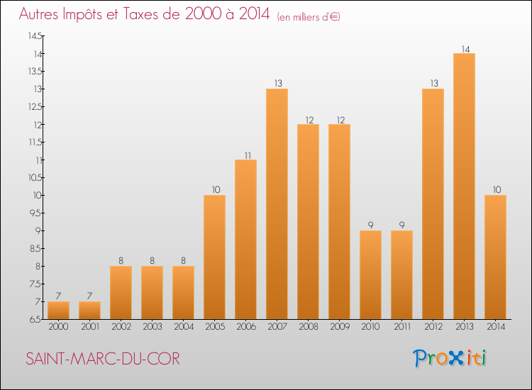 Evolution du montant des autres Impôts et Taxes pour SAINT-MARC-DU-COR de 2000 à 2014