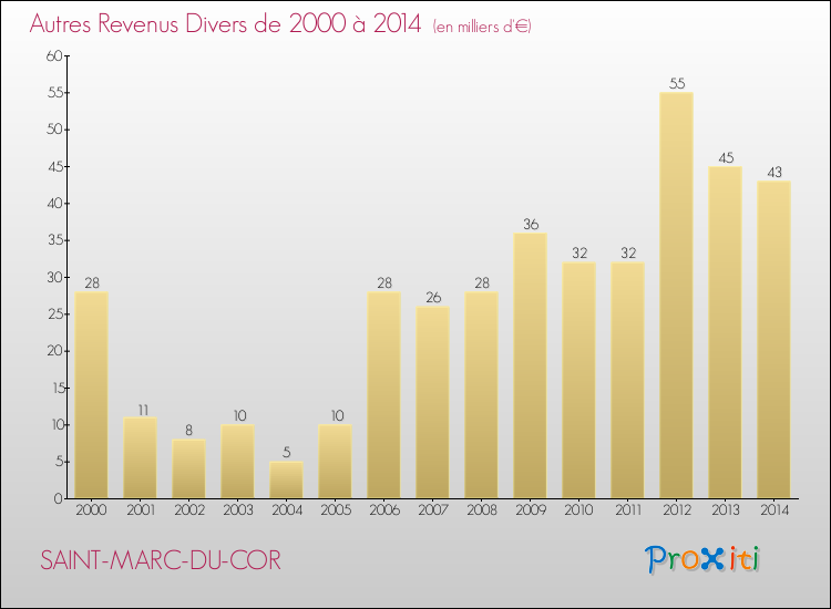 Evolution du montant des autres Revenus Divers pour SAINT-MARC-DU-COR de 2000 à 2014