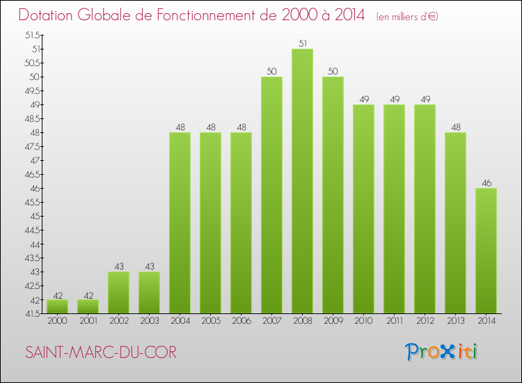 Evolution du montant de la Dotation Globale de Fonctionnement pour SAINT-MARC-DU-COR de 2000 à 2014