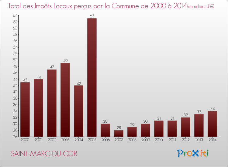Evolution des Impôts Locaux pour SAINT-MARC-DU-COR de 2000 à 2014