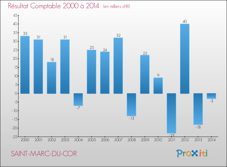 Evolution du résultat comptable pour SAINT-MARC-DU-COR de 2000 à 2014