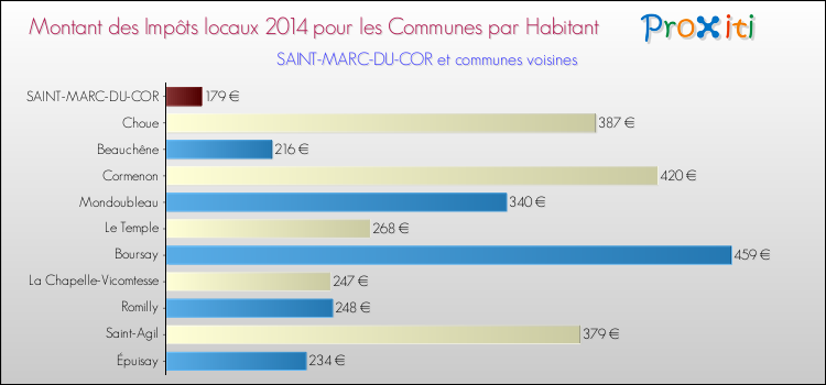 Comparaison des impôts locaux par habitant pour SAINT-MARC-DU-COR et les communes voisines en 2014