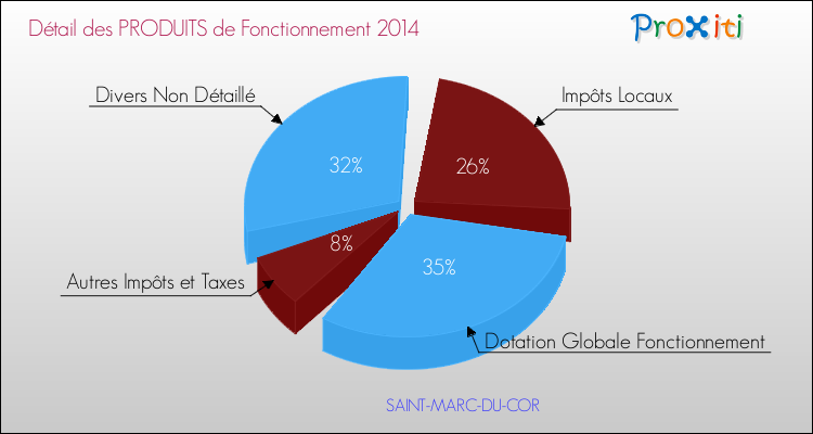 Budget de Fonctionnement 2014 pour la commune de SAINT-MARC-DU-COR