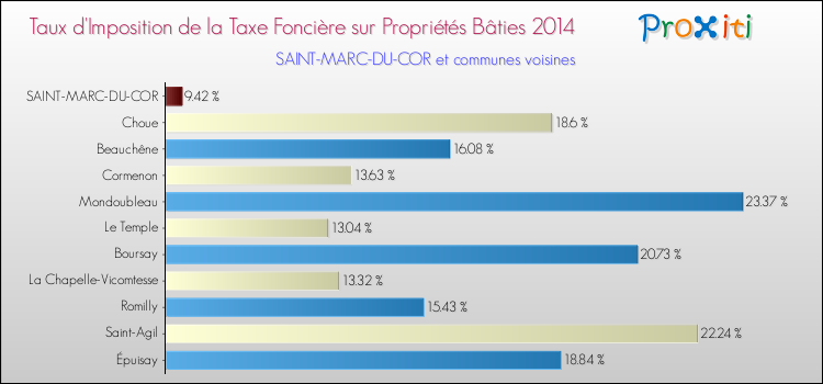 Comparaison des taux d'imposition de la taxe foncière sur le bati 2014 pour SAINT-MARC-DU-COR et les communes voisines