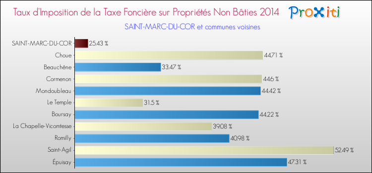 Comparaison des taux d'imposition de la taxe foncière sur les immeubles et terrains non batis 2014 pour SAINT-MARC-DU-COR et les communes voisines