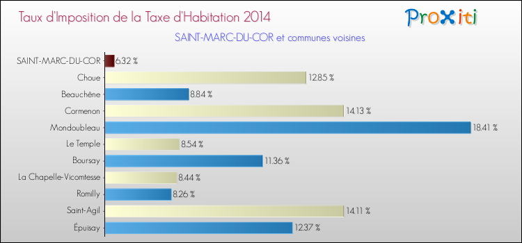 Comparaison des taux d'imposition de la taxe d'habitation 2014 pour SAINT-MARC-DU-COR et les communes voisines
