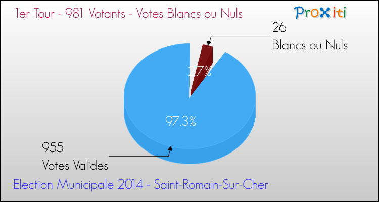 Elections Municipales 2014 - Votes blancs ou nuls au 1er Tour pour la commune de Saint-Romain-Sur-Cher