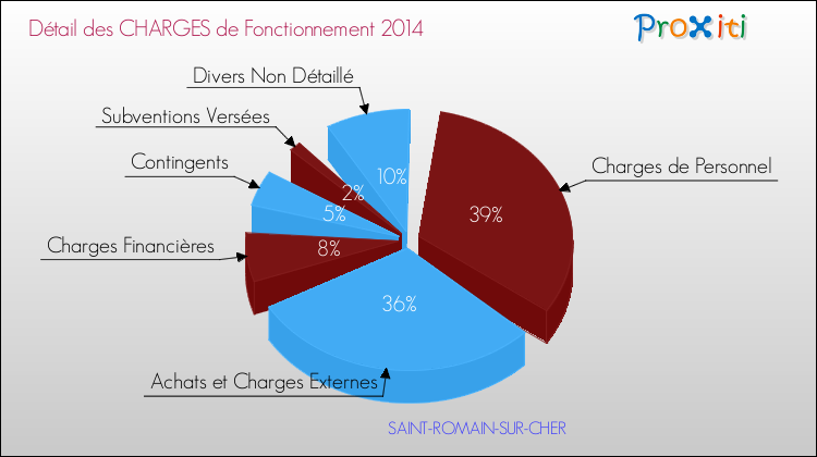 Charges de Fonctionnement 2014 pour la commune de SAINT-ROMAIN-SUR-CHER
