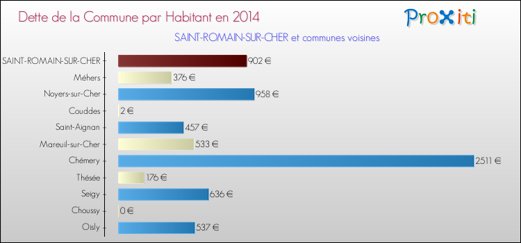 Comparaison de la dette par habitant de la commune en 2014 pour SAINT-ROMAIN-SUR-CHER et les communes voisines