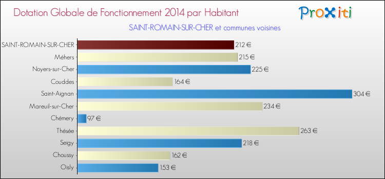 Comparaison des des dotations globales de fonctionnement DGF par habitant pour SAINT-ROMAIN-SUR-CHER et les communes voisines en 2014.