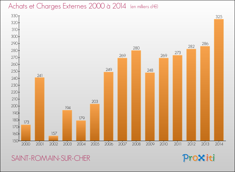 Evolution des Achats et Charges externes pour SAINT-ROMAIN-SUR-CHER de 2000 à 2014