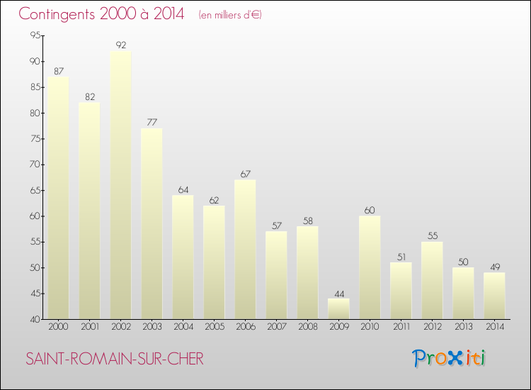 Evolution des Charges de Contingents pour SAINT-ROMAIN-SUR-CHER de 2000 à 2014