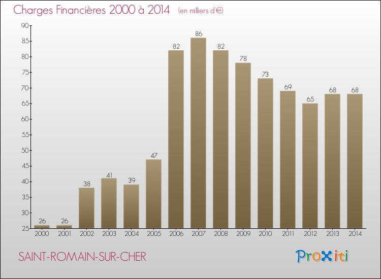 Evolution des Charges Financières pour SAINT-ROMAIN-SUR-CHER de 2000 à 2014