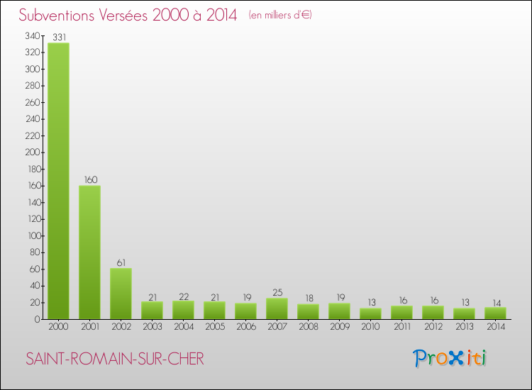 Evolution des Subventions Versées pour SAINT-ROMAIN-SUR-CHER de 2000 à 2014