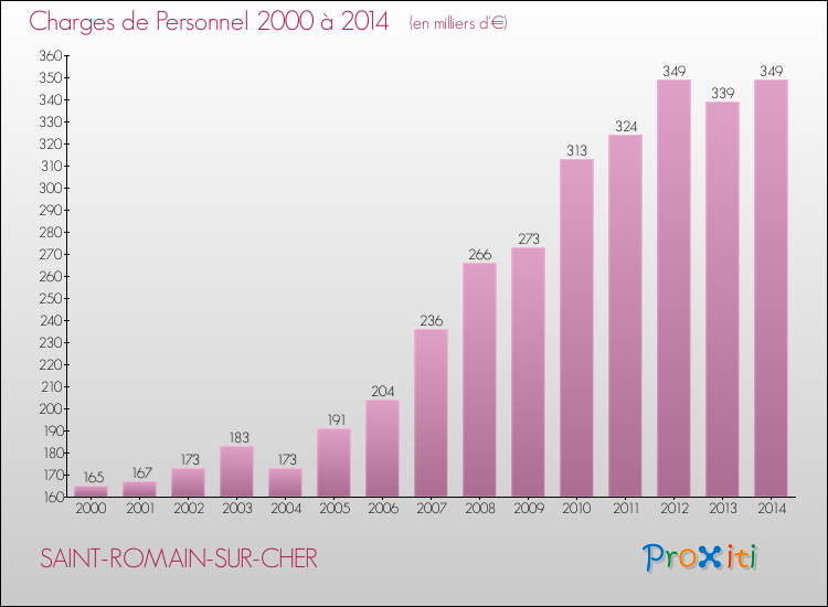 Evolution des dépenses de personnel pour SAINT-ROMAIN-SUR-CHER de 2000 à 2014