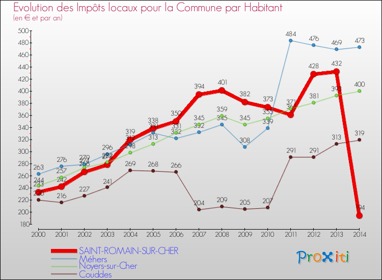 Comparaison des impôts locaux par habitant pour SAINT-ROMAIN-SUR-CHER et les communes voisines de 2000 à 2014