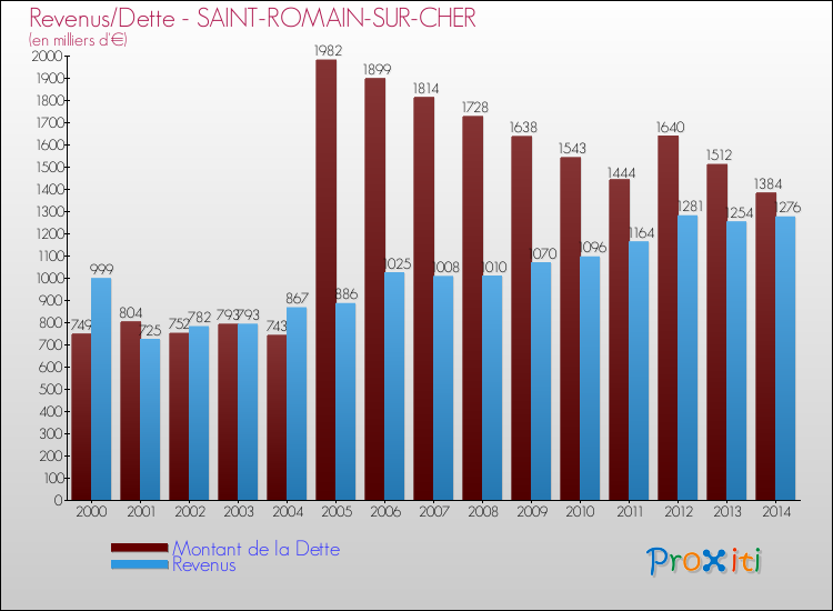 Comparaison de la dette et des revenus pour SAINT-ROMAIN-SUR-CHER de 2000 à 2014
