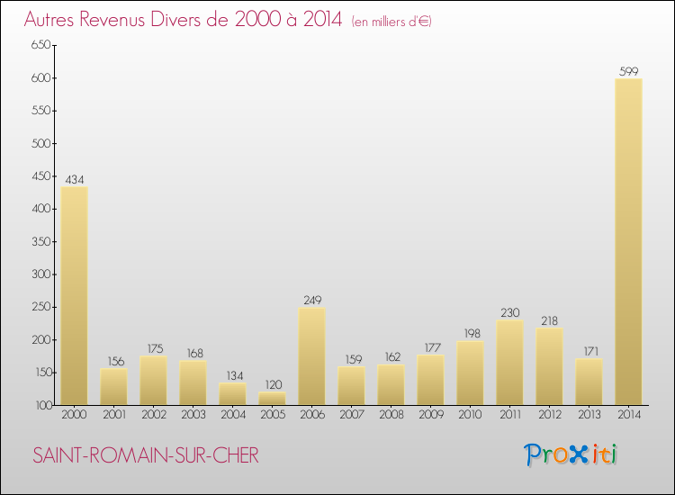 Evolution du montant des autres Revenus Divers pour SAINT-ROMAIN-SUR-CHER de 2000 à 2014