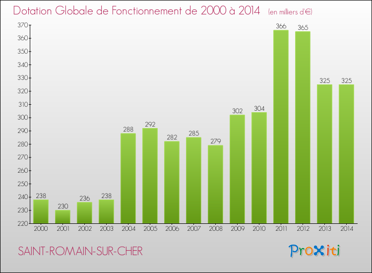 Evolution du montant de la Dotation Globale de Fonctionnement pour SAINT-ROMAIN-SUR-CHER de 2000 à 2014