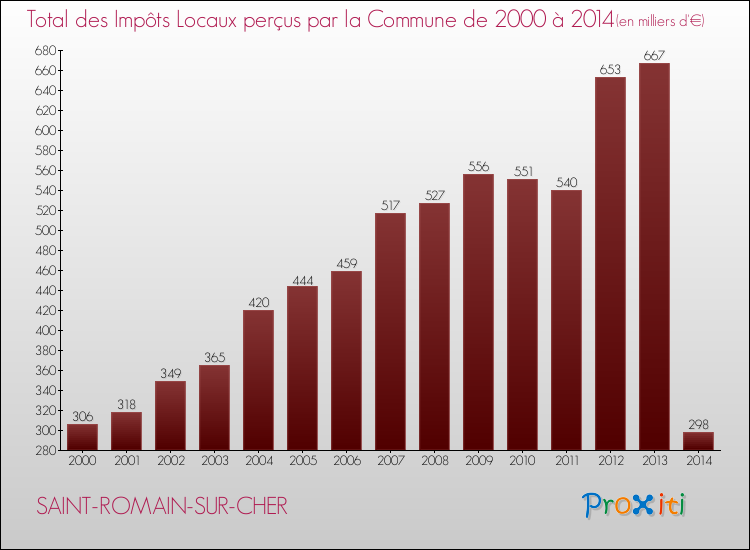 Evolution des Impôts Locaux pour SAINT-ROMAIN-SUR-CHER de 2000 à 2014